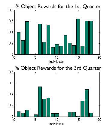 specific rewards at first but stopped using them over time (Fig. 6). In the interview, many users reported that the object rewards did not seem to be working.