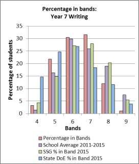 bands for Grammar & Punctuation compared to 50% of the State.