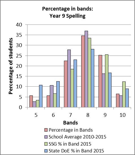Percentage of students 40 35 30 25 20 15 10 5 0 Percentage in bands: Year 9 Reading 5 6 7 8 9