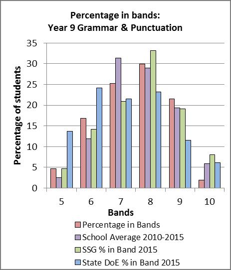 2015 36% of students were placed in the top 2 bands for Reading compared to 21% of the State.