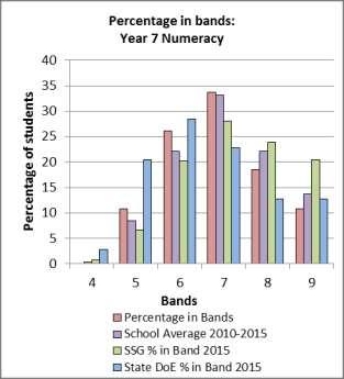 NAPLAN - Numeracy 63% of students were placed in the top 3 bands for Numeracy compared to 48% of