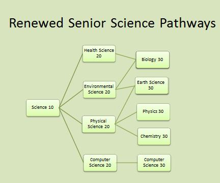 Honours Science Pathway Current Grade 9s Grade 10 Grade 11 Grade 12 Science 90 Science 10A (may take Biology) Chemistry 30P Health Science
