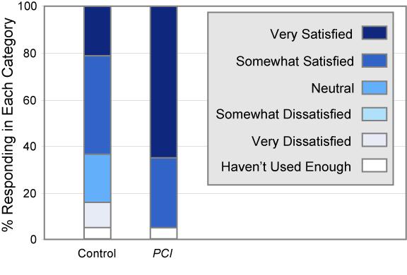 Table 22. Teacher opinion of Reading Program: Control Versus PCI Materials Very satisfied Somewhat satisfied Neutral Somewhat dissatisfied Very dissatisfied Haven t used enough Control (N=19) 21.