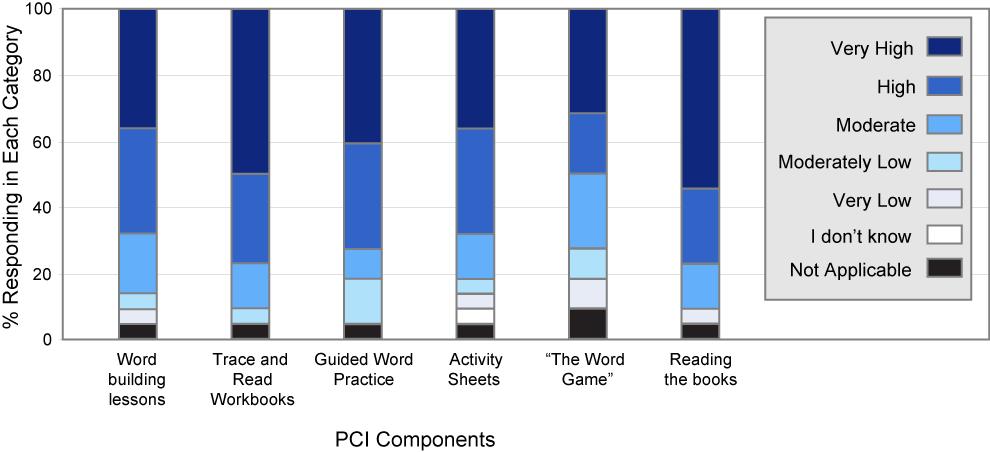 Figure 5. Levels of Student Engagement With PCI Components As seen, teachers observed high levels of engagement and enjoyment in their students overall.