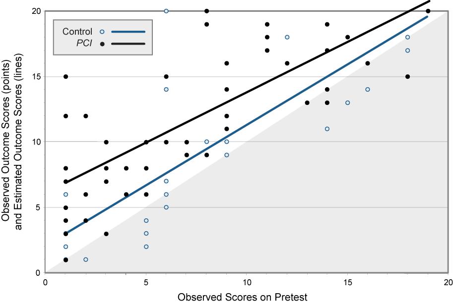 axis). Each point plots one student s post-intervention score against his or her pre-intervention score. The darker points represent PCI students; the lighter points, control students.