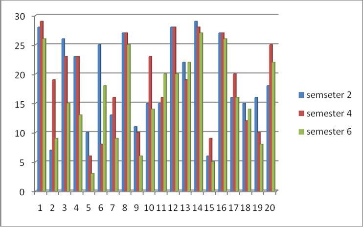 55 1. The Overall Result The chart of overall result of the multiple choice test shows as follows: Figure 4.4.The figure of overall result. The vertical line in the chart 4.