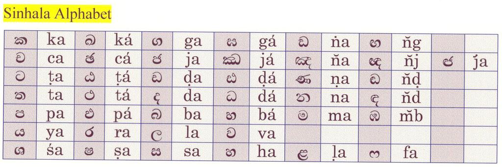 Use of Sinhala Language at Present Sinhala is a Unique Language