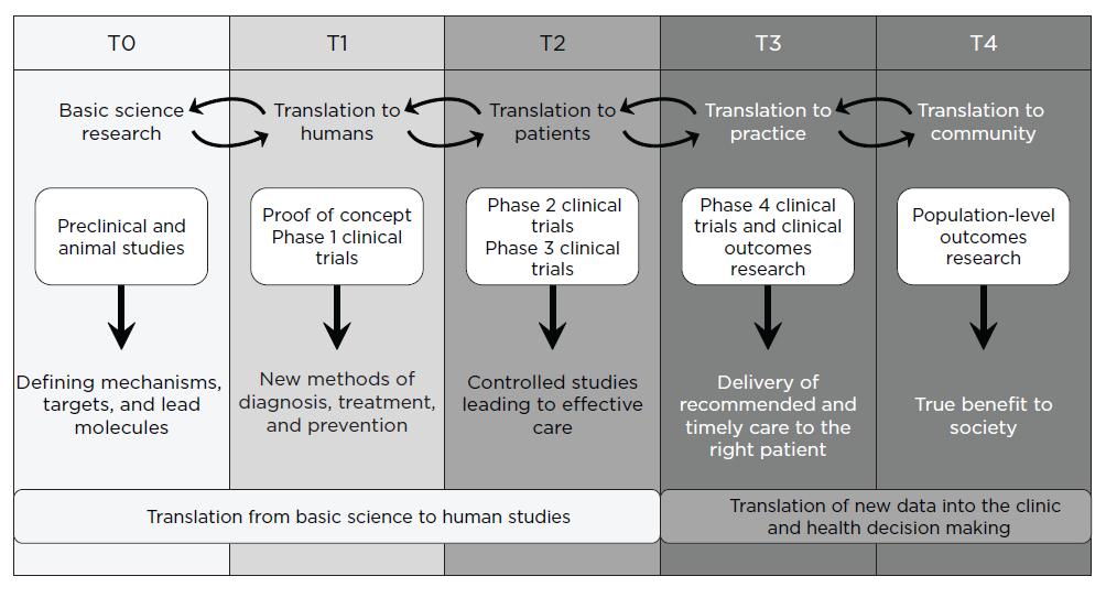 TRANSLATION MODELS Operational Phases of Translational Research (T0-T4) GOAL REALITY Sources: Institute of Medicine.