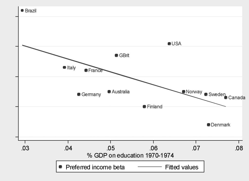 37 Figure 9: Association between Income Beta and Education Expenditure.1.2.3.4.