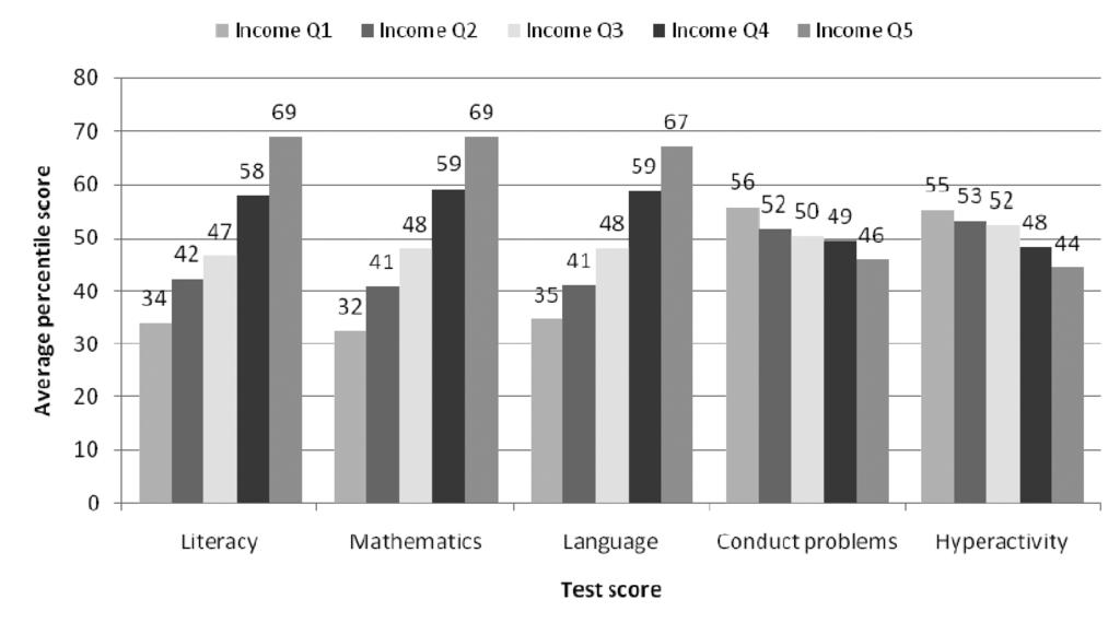 56 Figure 1: Mean child outcome scores in the US cohort at age 4, by income quintile (N=7960) Gaps in behavioral dimensions of school readiness exist but are much less pronounced.