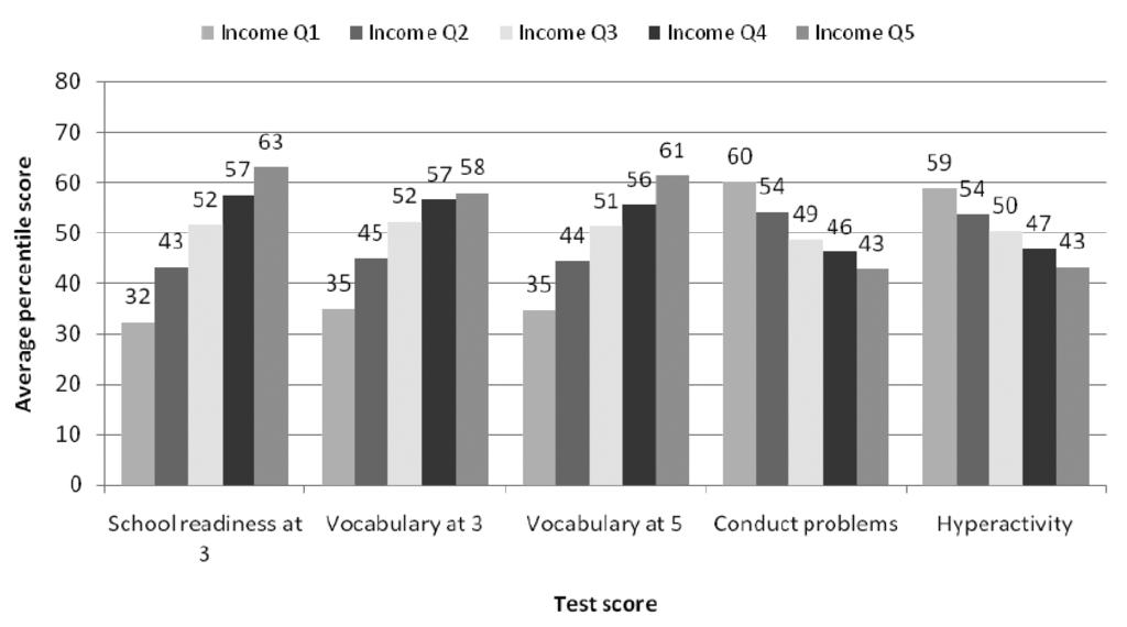 57 Figure 2: Mean child outcome scores in the UK cohort at ages 3 and 5, by income quintile (N = 10,476) quintile are not as high as they are in the US.