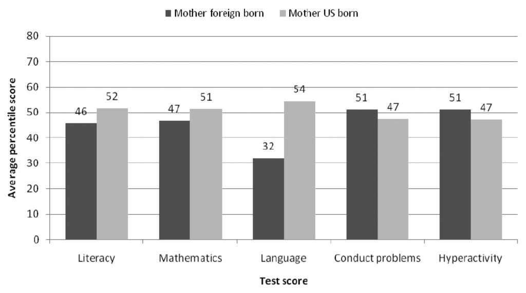 7960) Figure 4: Mean child outcome scores in