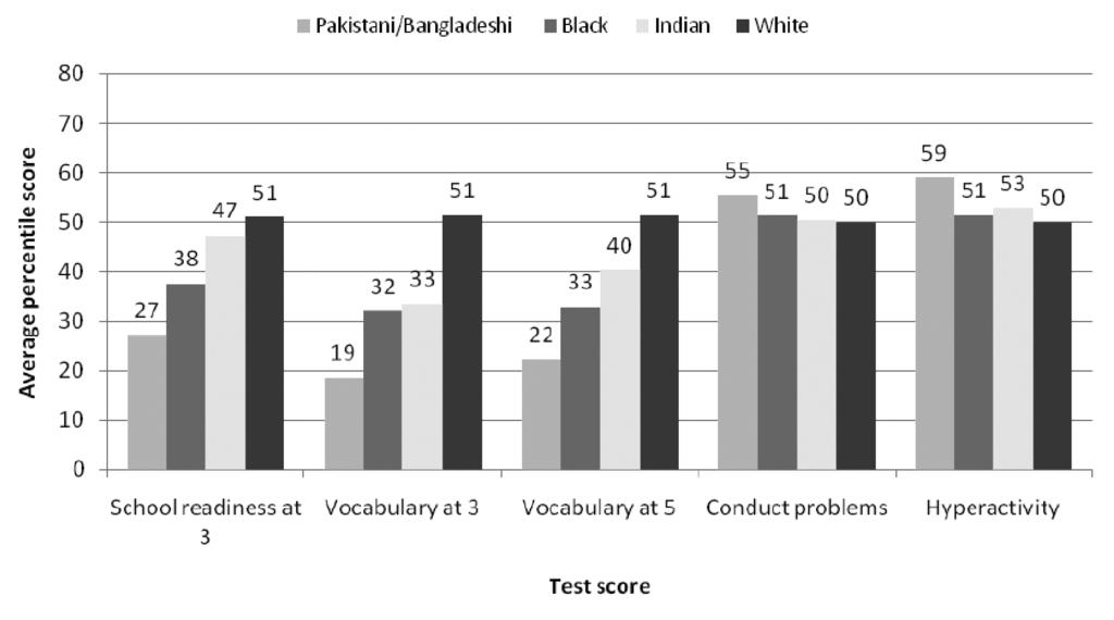 59 In Figure 3, we show gaps in school readiness among US 4 year olds by race/ethnicity. The racial/ethnic gaps on the cognitive measures are sizable.