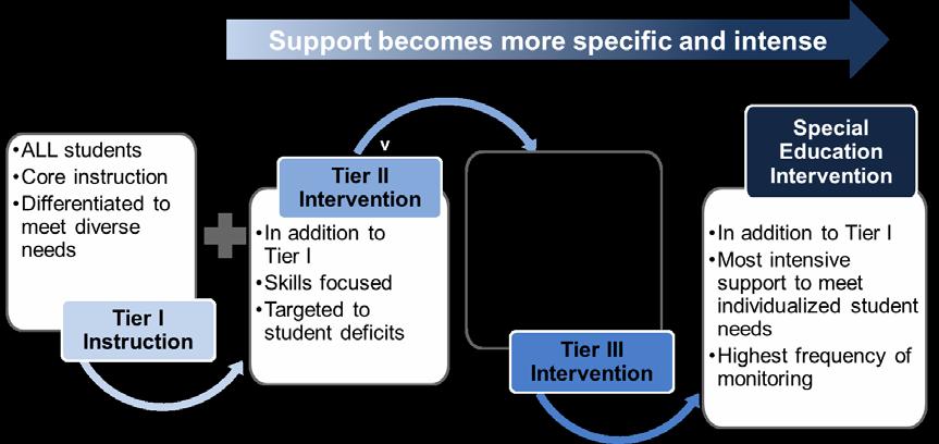 In 2014 Tennessee elementary schools began using the RTI 2 Framework to design academic interventions and systems of support within their schools. Middle schools began implementation in 2015.