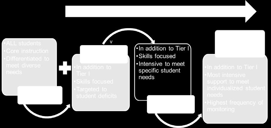 Skills to Address Specific Learning Needs In 2013, the state board adopted a Response to Instruction and Intervention model (RTI 2 ) for districts to implement beginning in summer 2014.