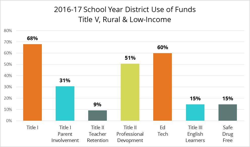 Currently 75 districts receive Title V, part B dollars. The graphic below represents the use of funds of Tennessee s subgrantees.