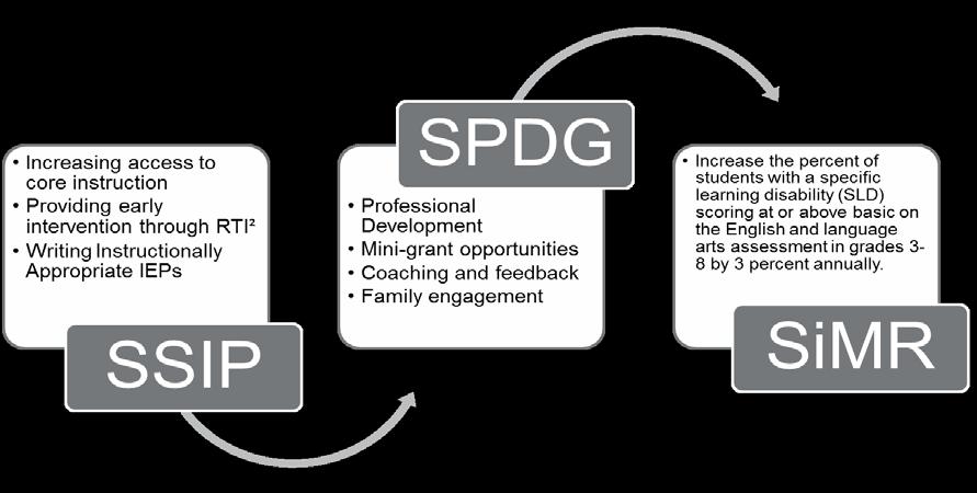 While the SPDG offers a monetary way in which the TDOE can provide support to districts, this alone does not provide sufficient supports to ensure that districts have the capacity to implement EBPs