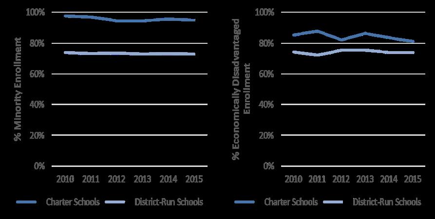 Historically, charter schools in Tennessee were restricted to only serving economically disadvantaged students.