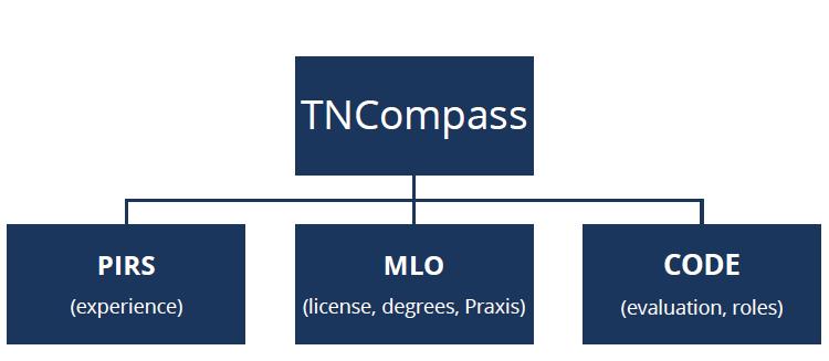 Performance Data Management System. Beginning in late 2015, EPPs were able to recommend candidates for initial licensure using TNCompass.