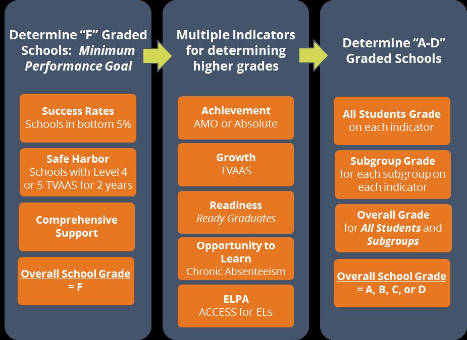 All Growth Matters: Each indicator should have multiple levels performance (A F) that differentiate and reward a school s progress (both achievement and TVAAS).