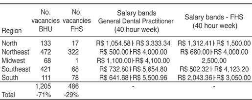 SELECTIVE EXAMINATIONS FOR DENTAL SURGEONS IN BRAZIL The salaries of those positions evaluated were transformed and standardized to assume a 40-hour working week in order to enable comparison.