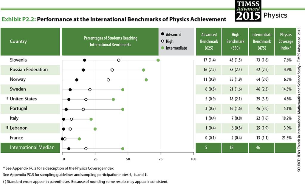 The TIMSS Advanced International Benchmarks This section describes how to use the IEA IDB Analyzer to perform analyses of student achievement in relation to the TIMSS Advanced International