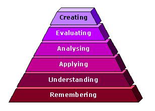 21 st Century Learning Revised Learning Taxonomy Bloom s