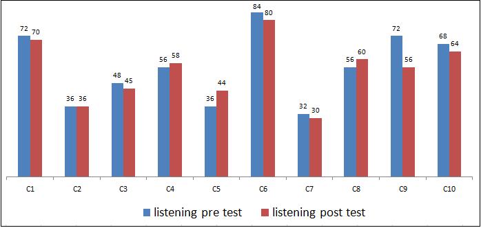 In this sense, the use of effective listening comprehension strategies during the explicit training on listening strategies actually helped participants to overcome listening comprehension