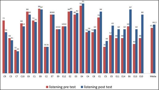 The graph below, figure 14, shows the ranking of participants scores (Control group and Experimental group), comparing their results from the Pre-test to the Post test: Figure 14: Graph: the Wilcoxon
