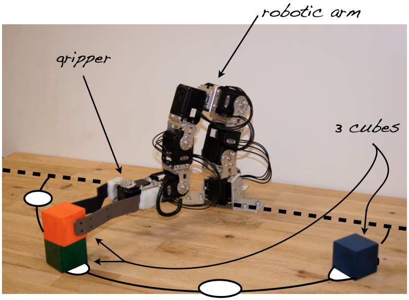 Fig. 3. Robotic System. A six d.o.f robotic arm and gripper learning to perform a pick-and-place task with three cubes. optimal actions to perform in every state.