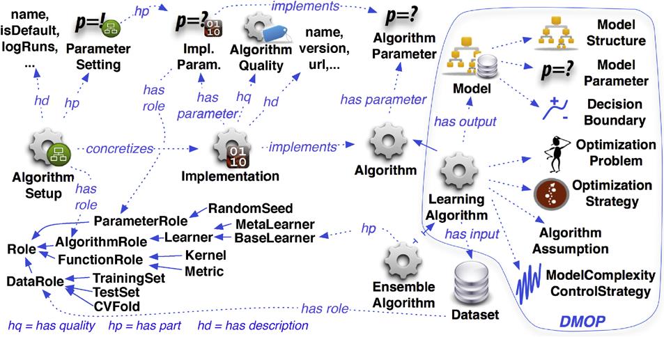 Mach Learn (2012) 87:127 158 135 Fig. 3 Learning algorithms in the Exposé ontology of many data mining concepts.