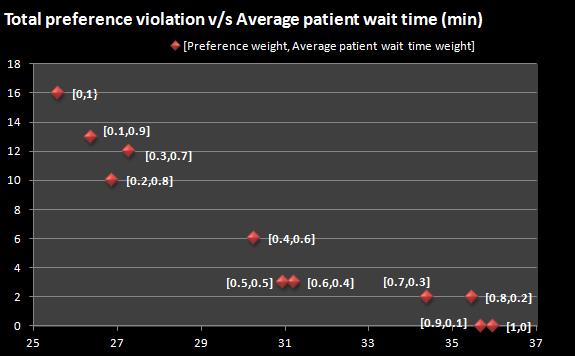 patient wait time (min)(dataset 1) 3: Total