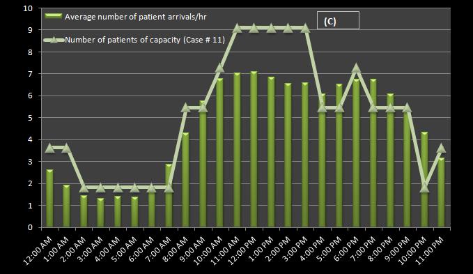 Figure 4.5(C): Number of patients of capacity plot (Case # 11, Dataset 2) 4.2 Conclusions and Future Work This paper provides a genetic algorithm approach to solve the staff scheduling problem.