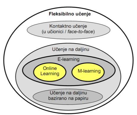 dajući mešavinu koja se naziva fleksibilno (Blended) učenje. Na Slici 2 prikazani su različiti tipovi učenja, a svi pripadaju fleksibilnom učenju. Slika 2.