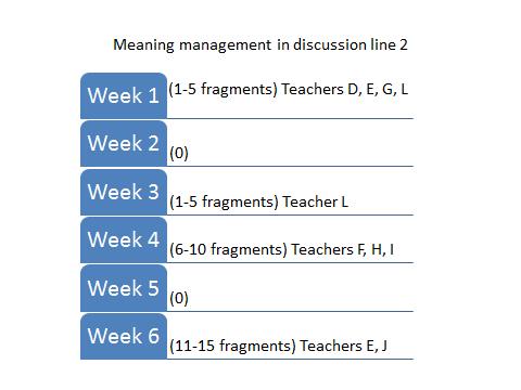 Table 9 - Weekly distribution of the fragments of Teaching Presence in interventions of in-service teachers - Participation (P), Task (T) and Meaning (M) management Diary notes were shared in weeks