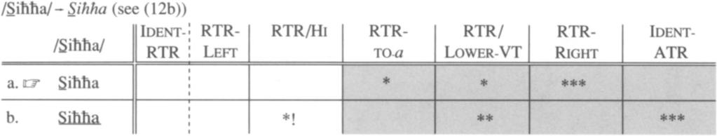 Tableau 9 /Sihha/ - Sihha (see (1 2b)) /Siha/ REMARKS AND REPLIES 247 IDENT- RTR- RTR/HI RTR- RTR/ RTR- IDENTl RTR LEFT TO-a LOWER-VT RIGHT ATR i E.: i -Ed E......-E.-... vowel.