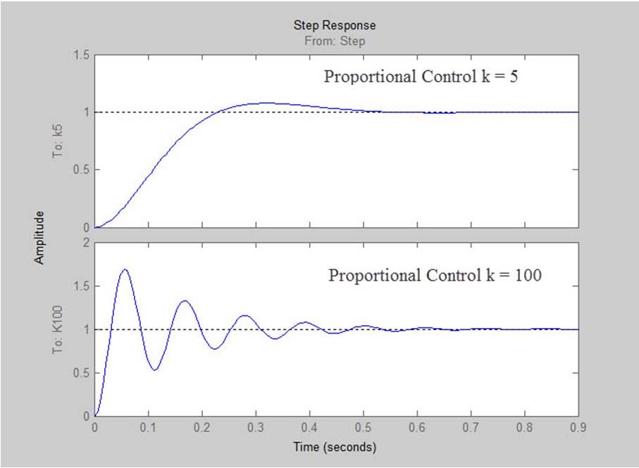Compensated System: Proportional control was first attempted to see if the specifications will be satisfied. Figure 20 shows two unit step responses. For k = 5, T s = 0.473 sec, overshoot = 7.