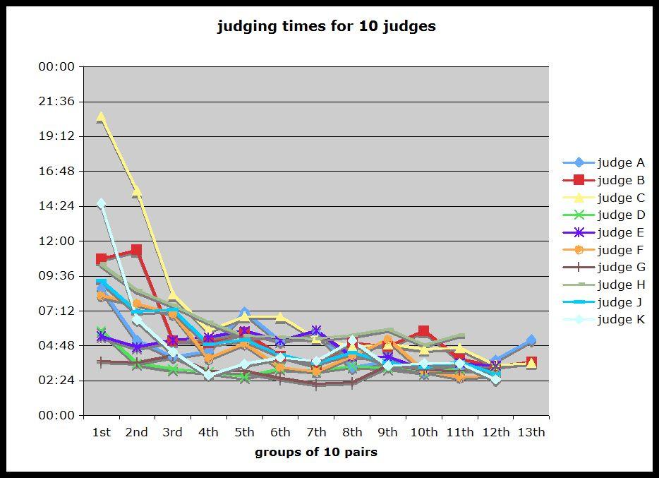 How long do judgements take?