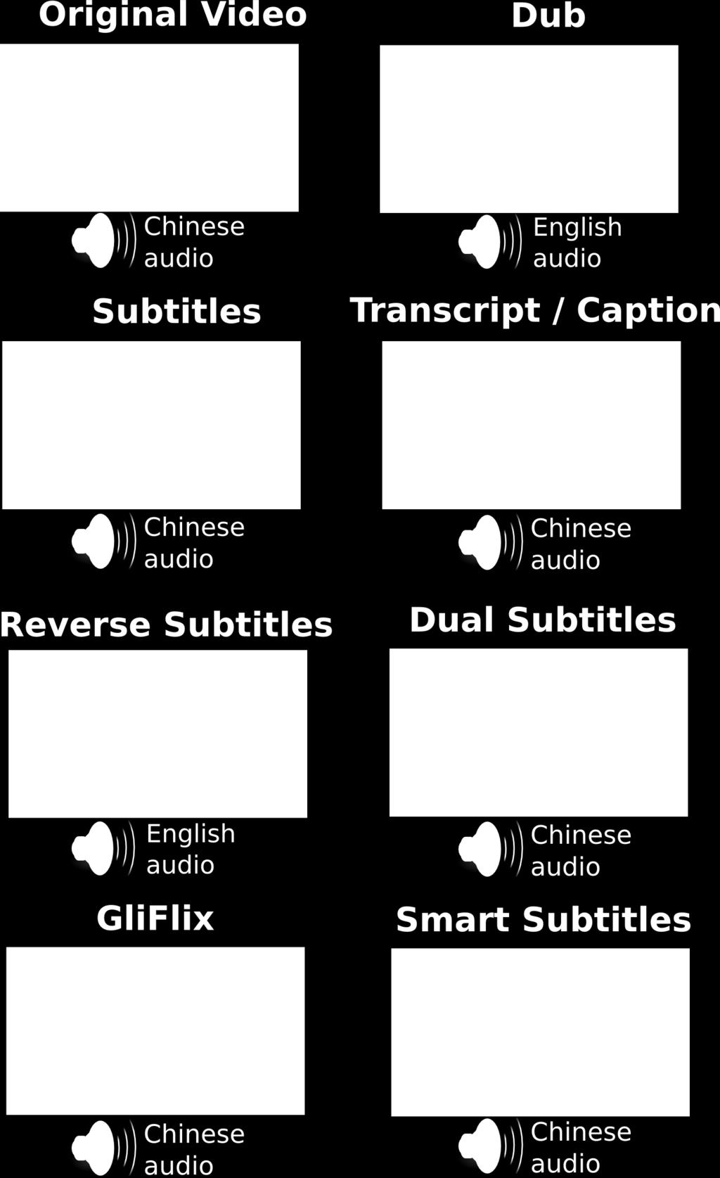 The Smart Subtitles system currently supports videos in Chinese, Japanese, French, German, and Spanish, and can be extended to other languages for which bilingual dictionaries are available.