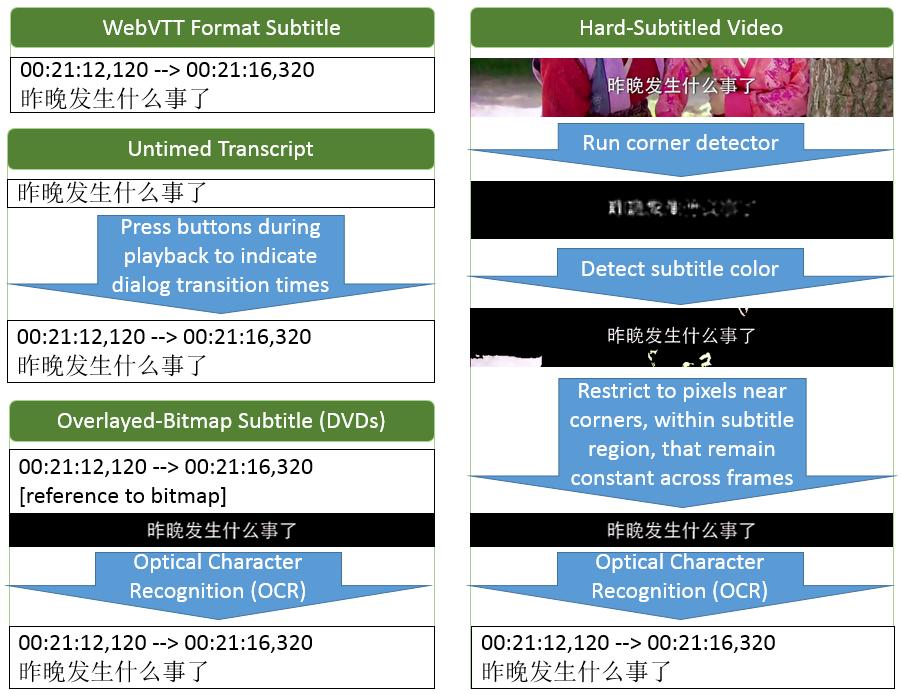 visually salient, Smart Subtitles color-codes the pinyin displayed according to tone, in addition to displaying the tone mark.