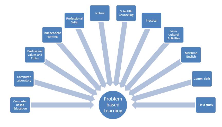 Figure 4: Elements of subjects in problem- based learning Figure 4 illustrates how the students utilize elements in their already learned knowledge to acquire new and cognitive knowledge on a high