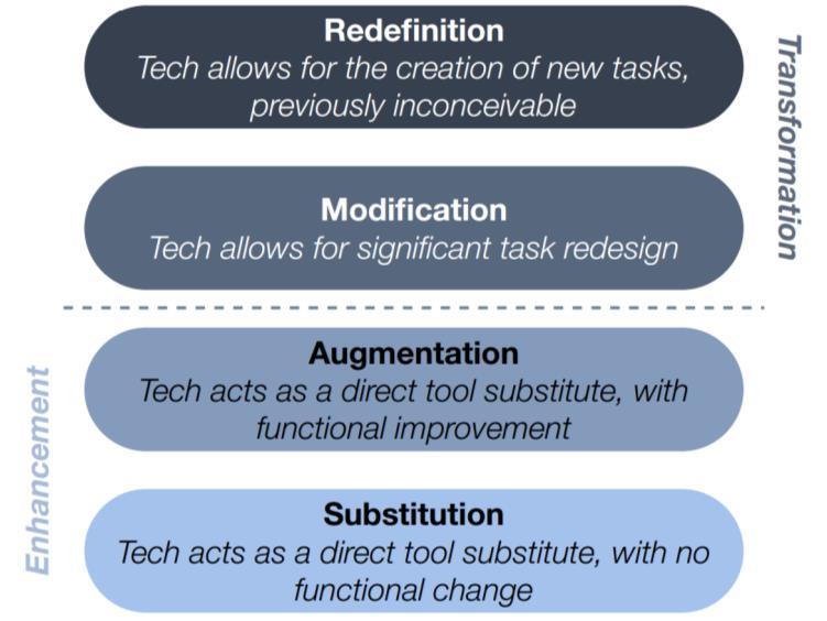 understand the impact of technology on teaching and learning in the classroom (Google Sites, n.d.). Figure 3: SAMR Model diagram depicting the two levels and four stages of the model.