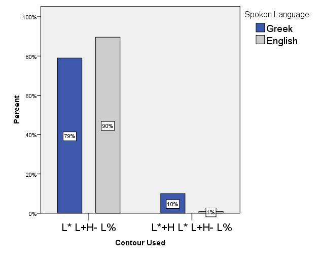 Evia Kainada and Angelos Lengeris Figure 7. Percentage tune selection by Greek speakers in English polar questions (blue bars) and in Greek polar questions (grey bars).
