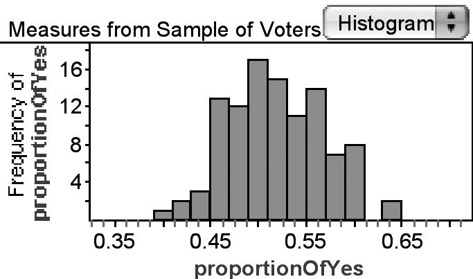 Here are some observations you might make about the histogram of proportionofyes: The distribution is mound-shaped and reasonably symmetrical.