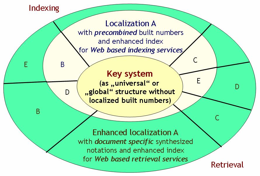 First proposal Features of the proposal Uncoupling and adding back the local perspective; Isolation of localized facts and concepts into linkable elements;