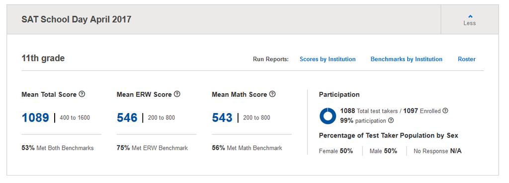Reviewing scores in the College Board s K-12 Assessment Portal IMPORTANT: Aggregate Scores ARE PRELIMINARY &