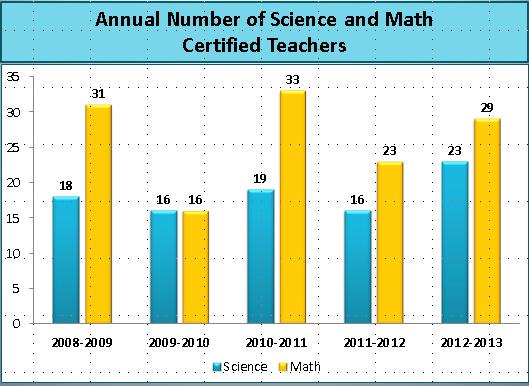Secondary Math and Science Certified Teachers Growth reflects the start of alternative pathway to certification, Teacher In