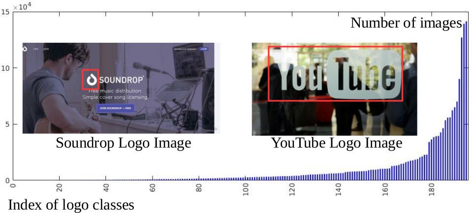 Figure 3: Imbalanced logo image class distribution, ranging from 3 images ( Soundrop ) to 141,412 images ( Youtube ), i.e. 47,137 imbalance ratio. data.