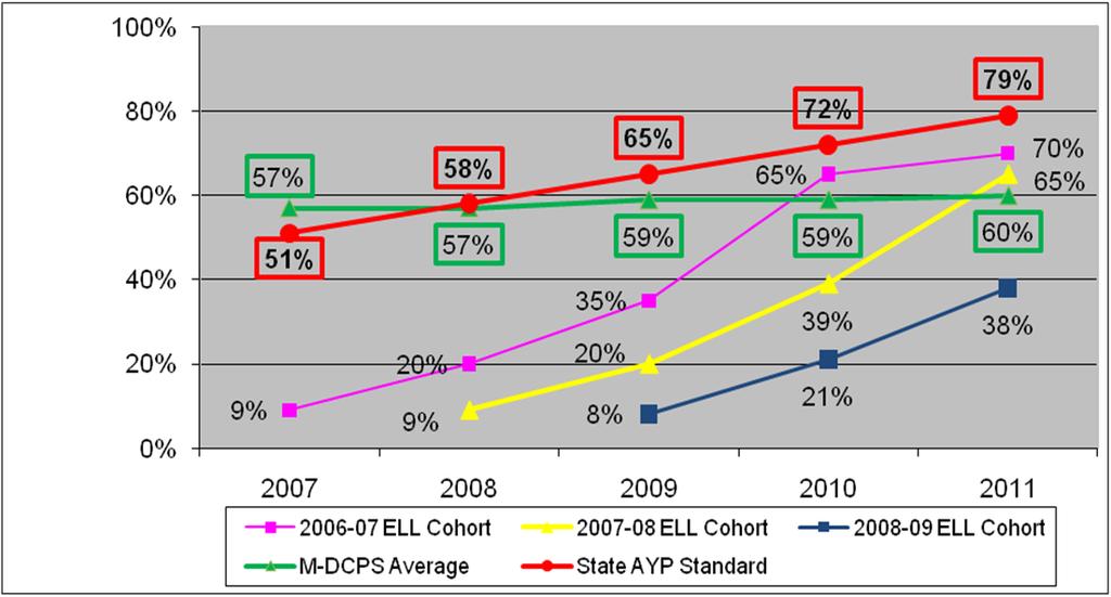 Table 13 Numbers of Students in Various ELL Cohorts who Participated in the FCAT-SSS and Percentages of those Identified as ELL Subject and ELL Cohort Year of 2006-07 2007-08 2008-09 Testing Reading