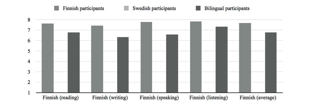 34 There are no major differences between the three participant groups in relation to attitude toward language learning: 82 percent of the Swedish participants, 86 percent of the Finnish